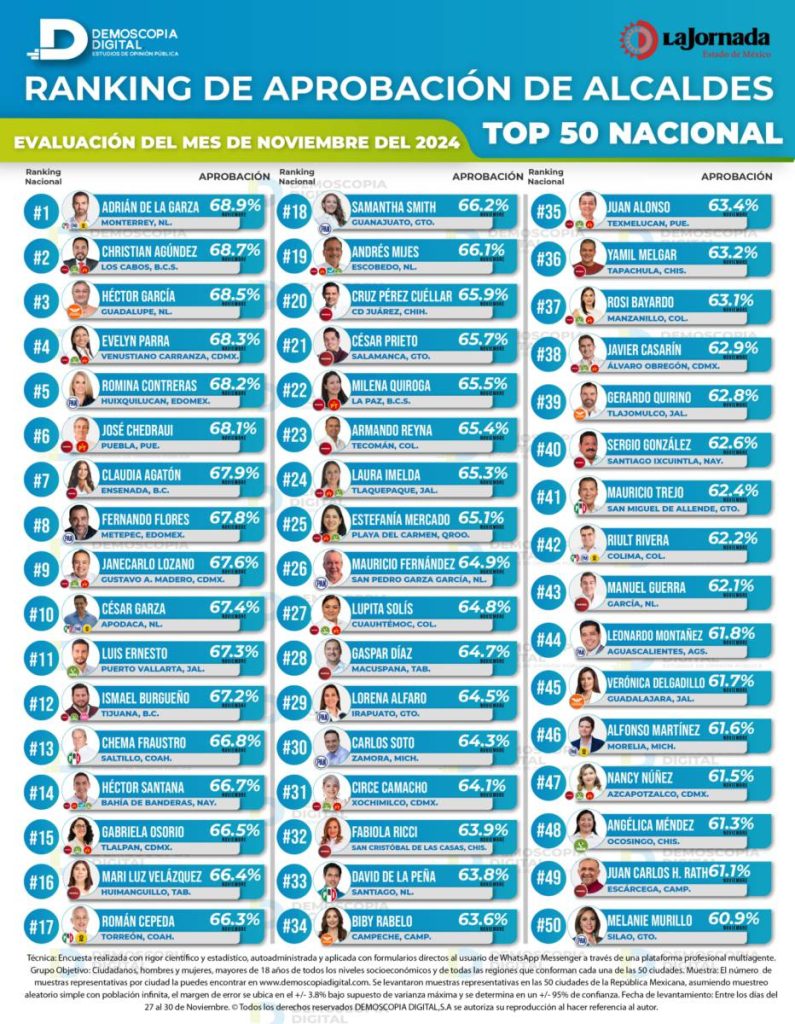 Adrián de la Garza, primer lugar en ranking nacional de aprobación de alcaldes. Fuente: La Jornada.