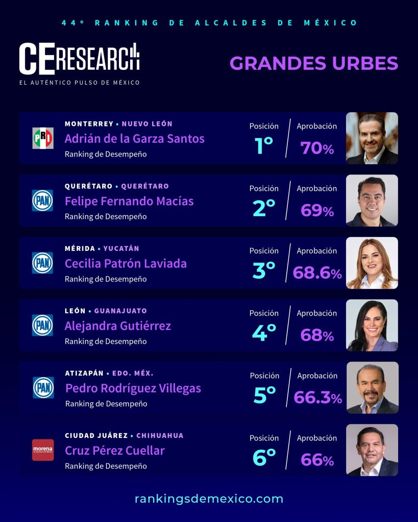 Alcalde-ranking-ce Research-adrián De La Garza