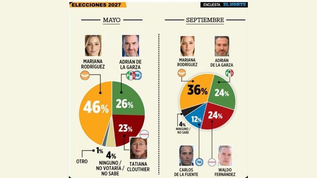 Encuesta-adrian-de-la-garzajpg - Nuevo León Primero Infographic with May and September Election Polls: Candidate Photos and Pie Charts Showing Percentages for Each Candidate. 46%, 26%, 23%, 1%, 4% in May; 36%, 24%, 24%, 12%, 4% in September. - Nuevo León Primero